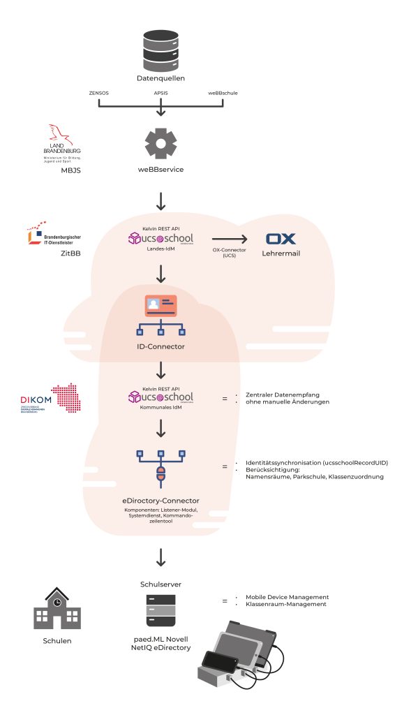 Aufbau-Schema